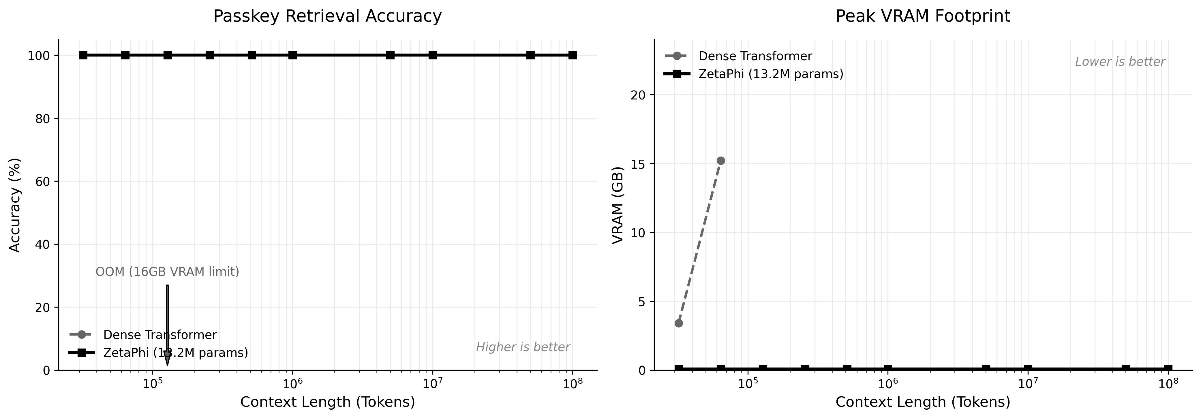 Capacity Scaling Graph showing 100% accuracy to 10M tokens
