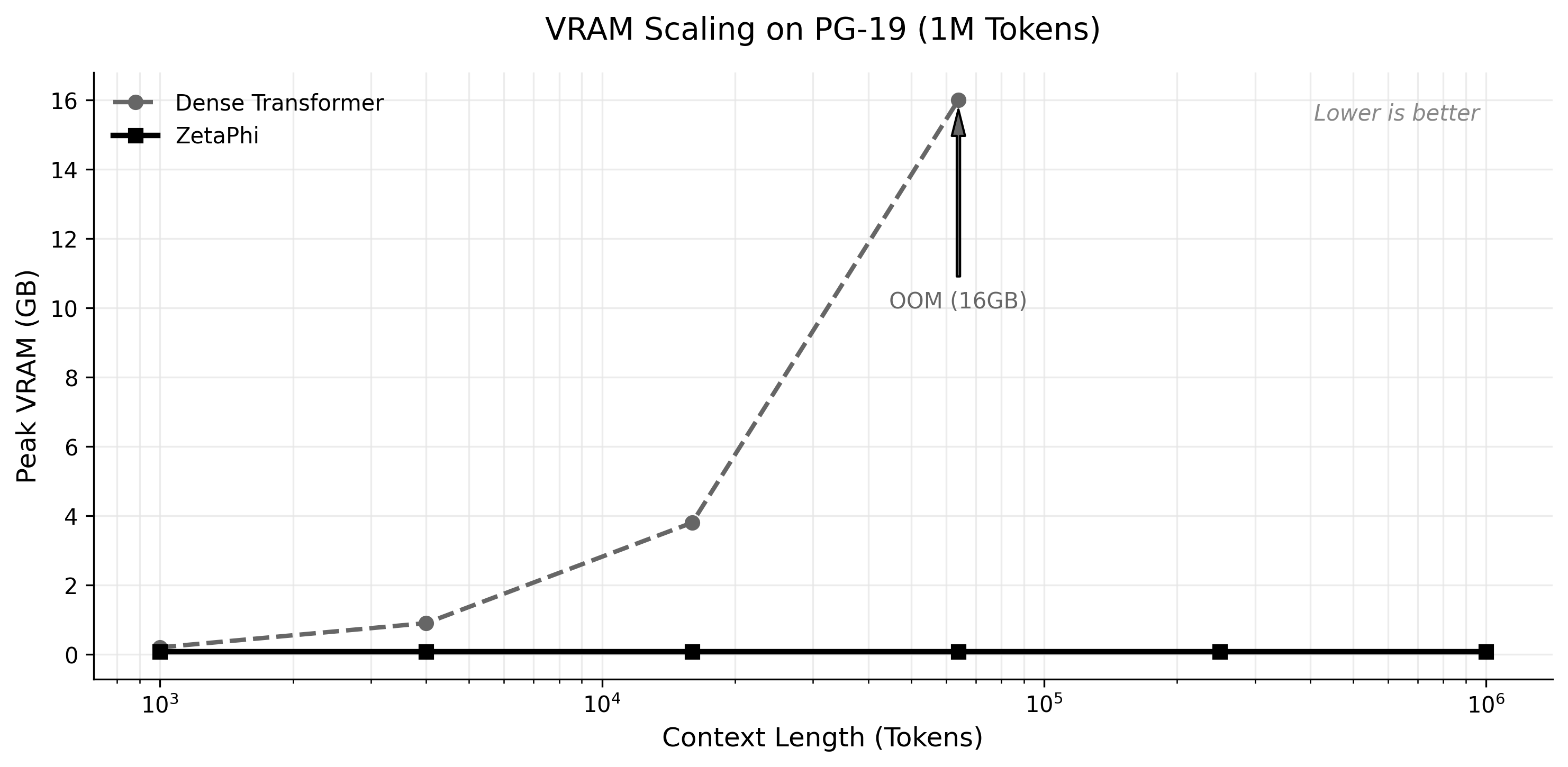 PG-19 1 Million Token Scaling Analysis