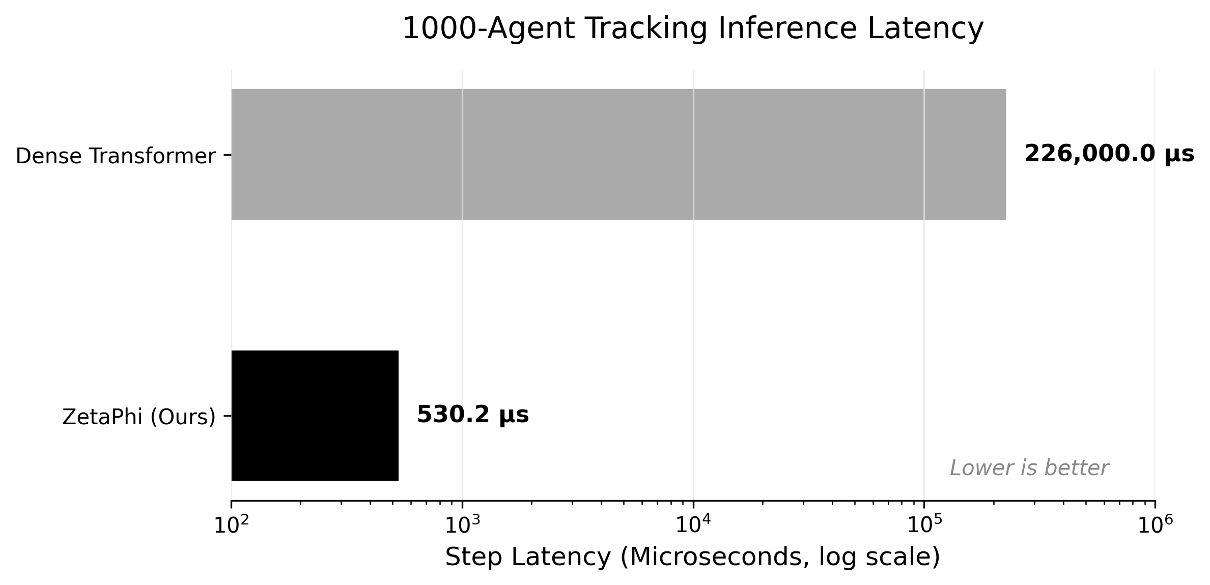 Waymo 1000-Agent Latency Comparison