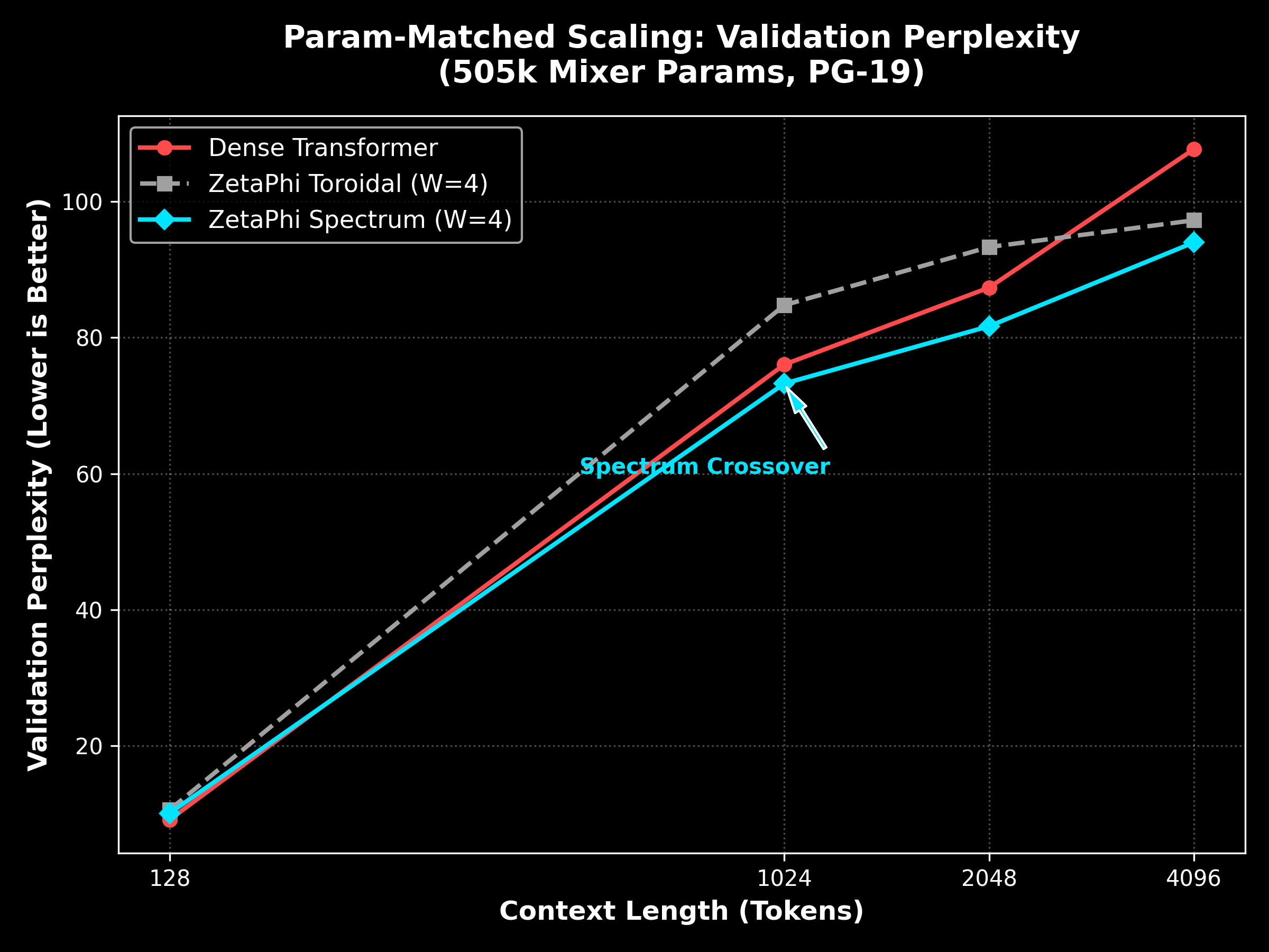 PG-19 Context Scaling Ladder